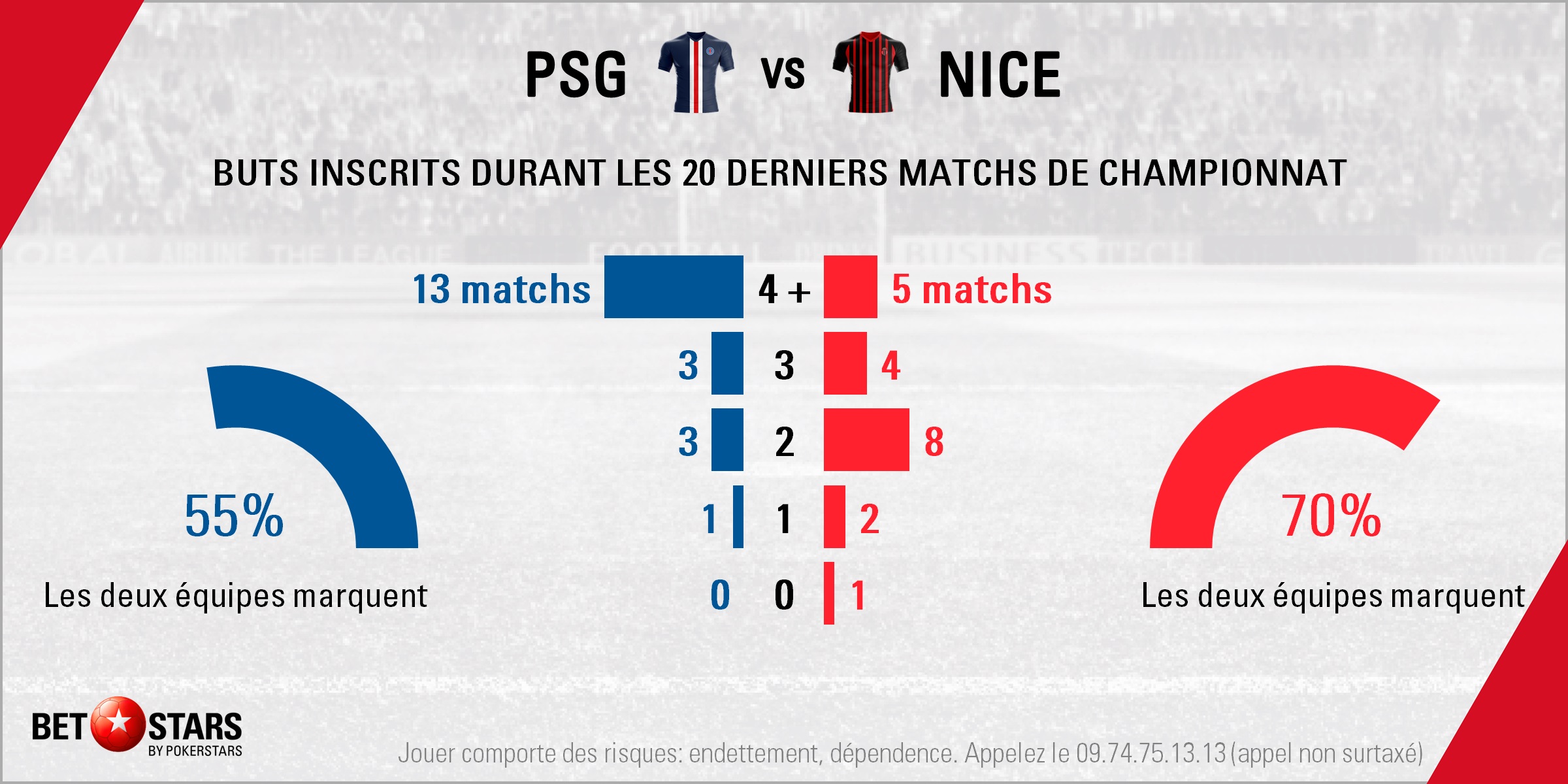 PSG v Nice - Totals